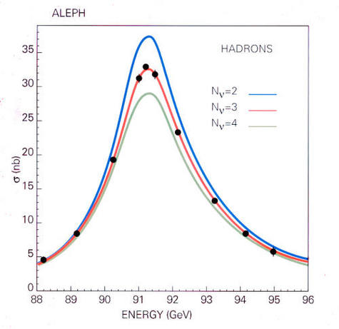Résultat des expériences du LEP démontrant que seules 3 familles de neutrinos léger existent dans l'Univers.