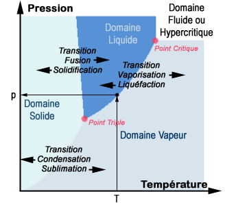 Diagramme de phase d'un corps pur (Crédit : Université de Scherbrooke).