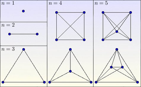Les graphes complets sont ceux dont tous les sommets sont reliés deux à deux.