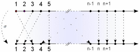 Illustration de l'action d'un élément  &amp;#963; de S(&amp;#8734;) sur les entiers positifs : au-delà d'un certain rang n, les objets ne sont pas dérangés.
