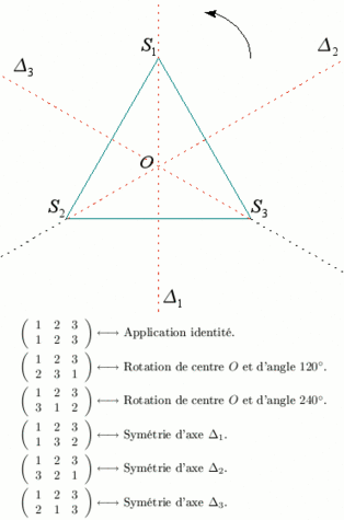 Une représentation du groupe symétrique d'ordre 3 en tant que symétries d'un triangle équilatéral, et le dictionnaire associé : à chaque permutation correspond une isométrie du plan qui permute les sommets.