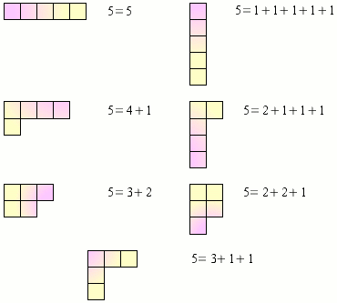 Les sept partitions de l'entier 5 et les diagrammes de Young associés : à chacun de ces diagrammes correspond une représentation irréductible du groupe symétrique d'ordre 5, qui en compte donc sept au total.