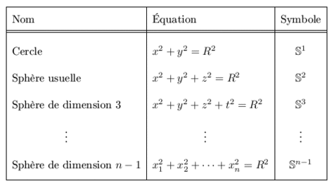 Equations des sphères à n dimensions.