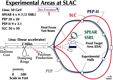 Schéma des instalations du SLAC.