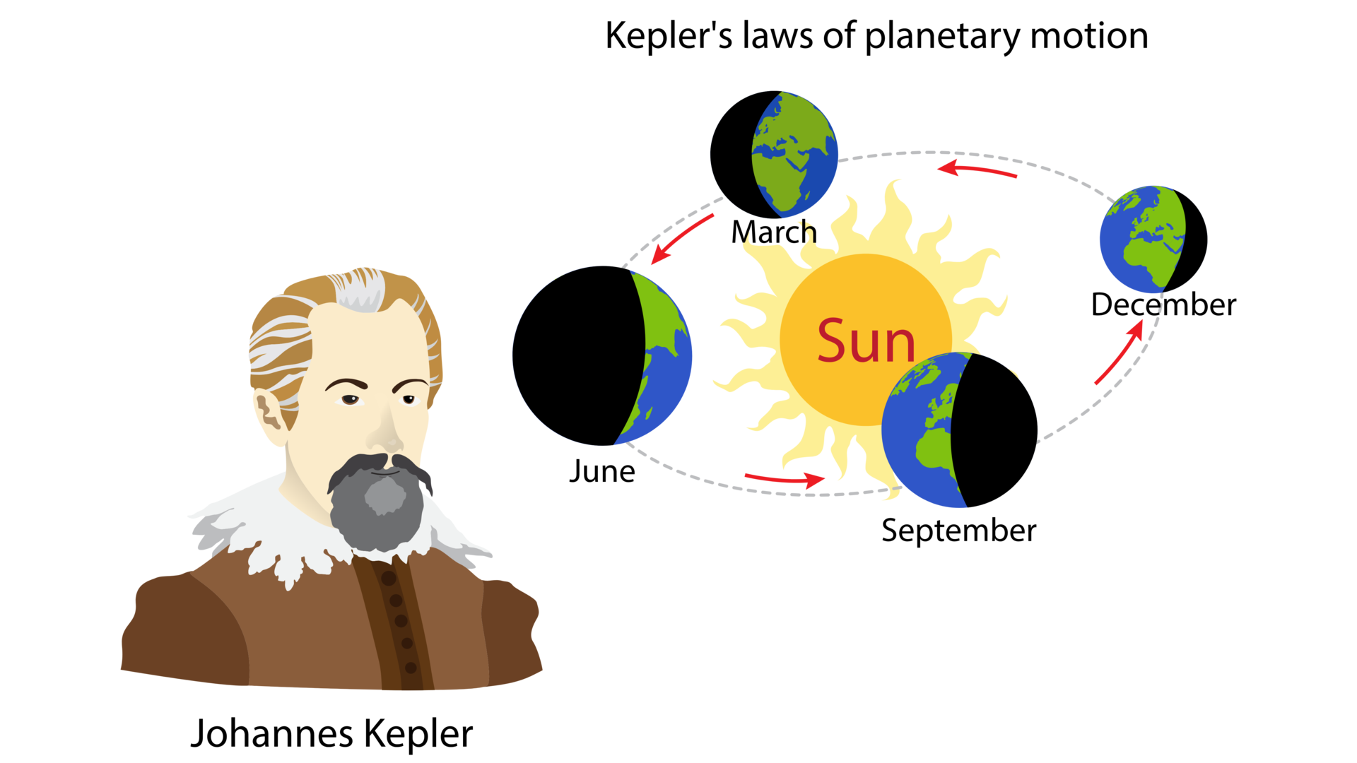 Was sind die Keplersche Gesetze? Eine Definition