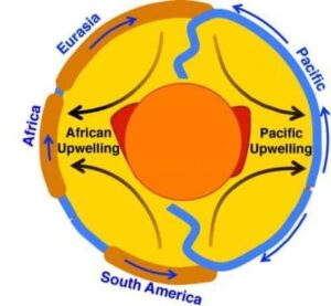 upwelling manteau terrestre soes 300x277 - Das "Gravitationsloch" im Indischen Ozean endlich erklärt?