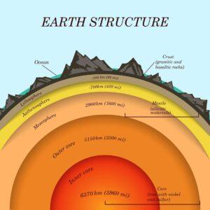 structure terrestre 300x300 - Wo befindet sich die größte tektonische Platte?